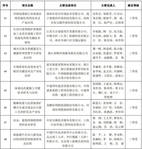 冰球突破mg正规官网科技荣获2020年中国循环经济协会科学技术奖三等奖